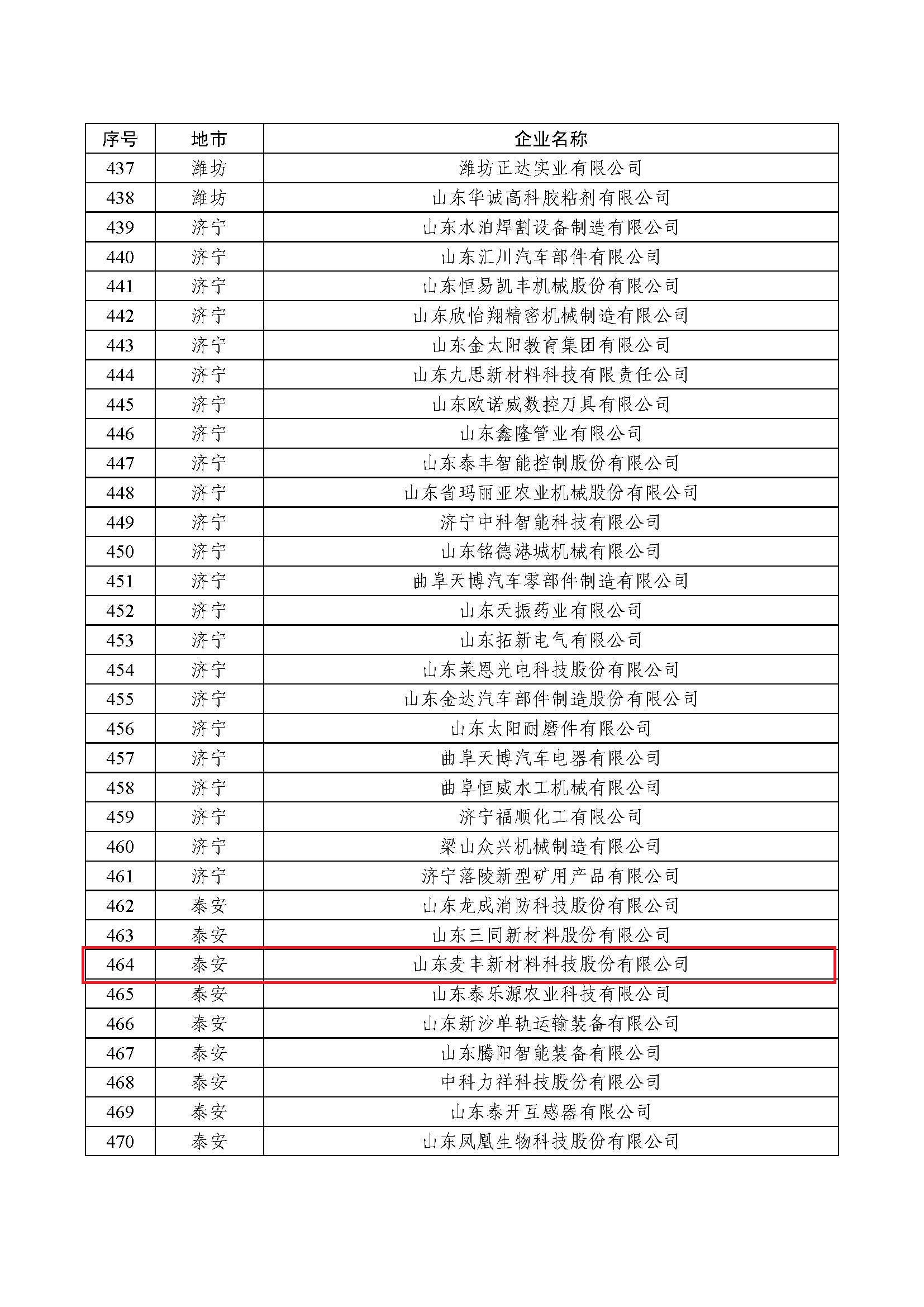 頁面提取自－2022年瞪羚企業(yè)評審通過企業(yè)匯總表